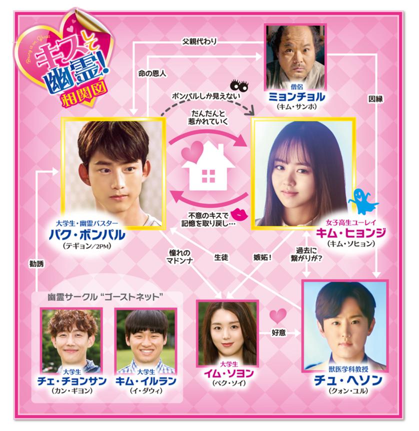 キスして幽霊！　相関図.